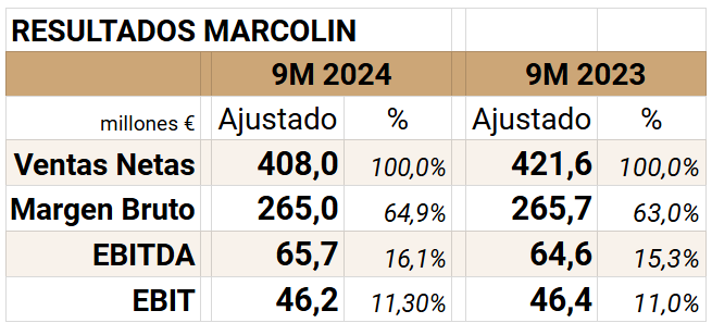 Marcolin resultados financieros 2024