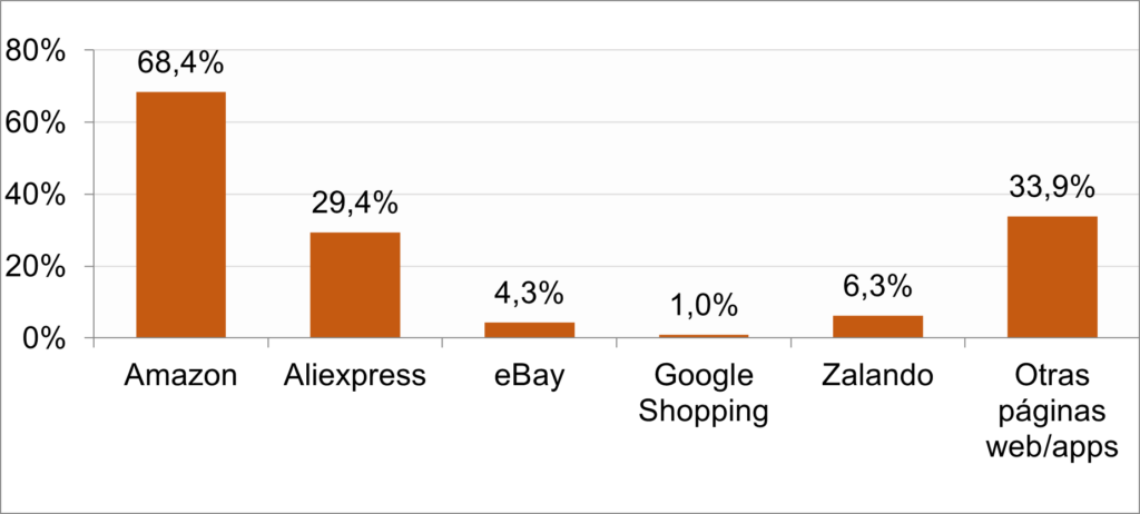 compras online España