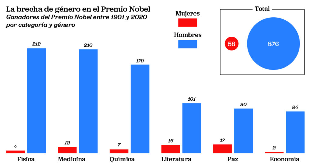 Disparidad de género en la optometría